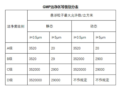 无菌室与GMP净化车间的等级划分 无菌室与GMP净化车间的等级划分