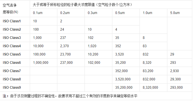 洁净室的标准与分级