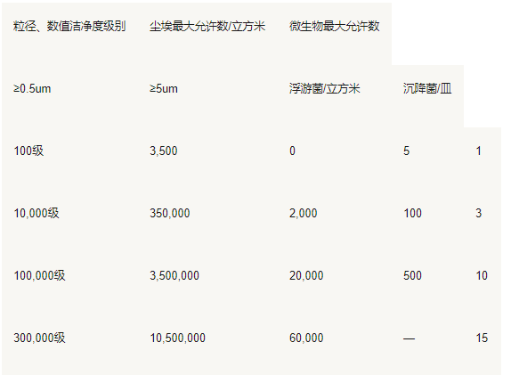 洁净室的标准与分级