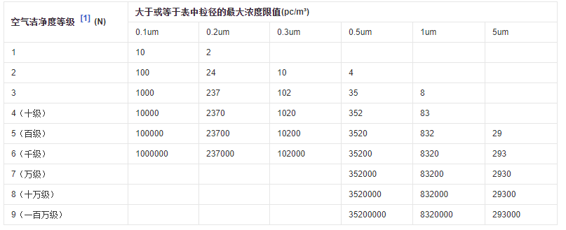 洁净室的标准与分级